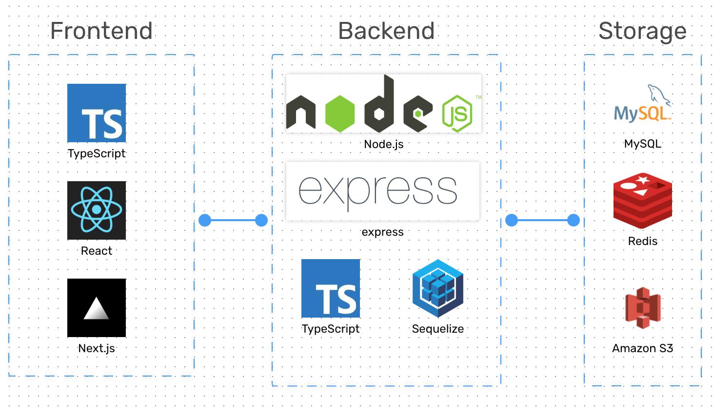 Full Stack Web/ Android/iOS/ Native Desktop Apps