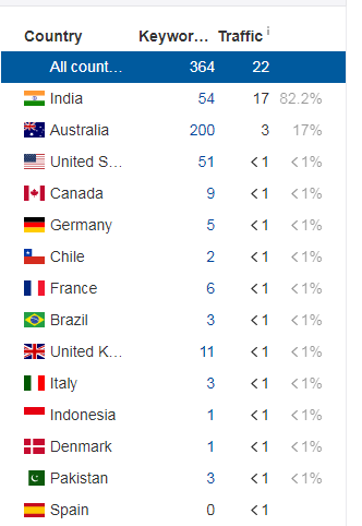 I will write and publish guest post on high DA Australian sites