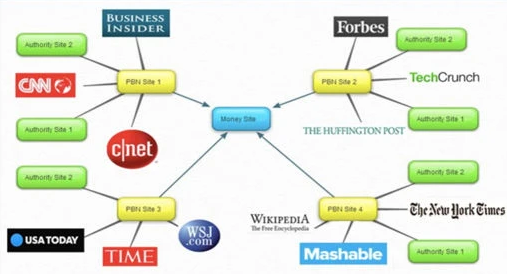 Powerful 50 High Authority PBN Backlink SERP ATTACK