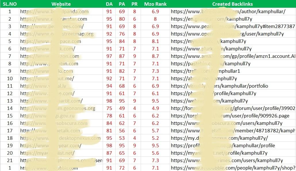 I will Create 50 High DA50 to DA90+ dofollow backlinks from most popular website