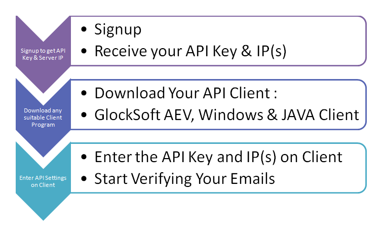Email list cleaning and scrubbing API service-250,000 requests