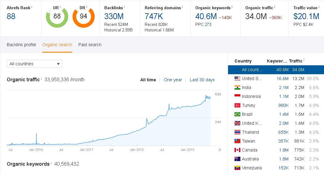 I will publish high DA guest post DA 83 real website