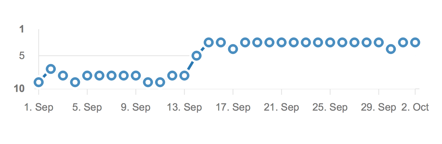 Premium Guest Post Plus Boosting Tier 2 Links. High TF/CF 20+