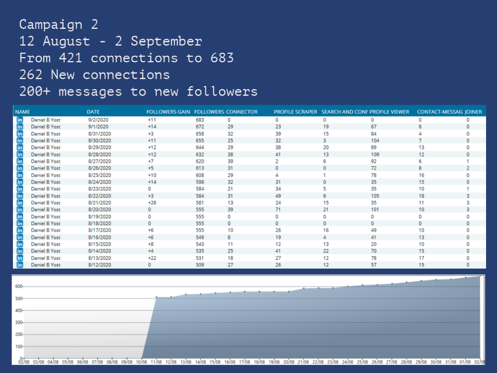 Linkedin Growth Service - Organic Promotion Marketing
