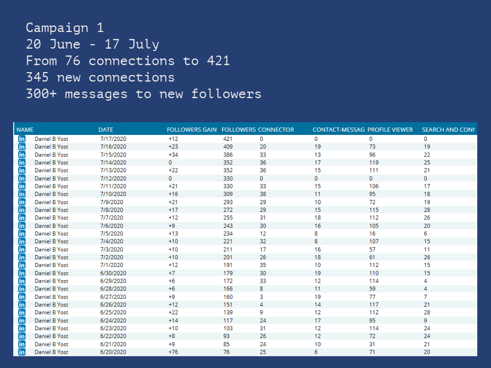 Linkedin Growth Service - Organic Promotion Marketing