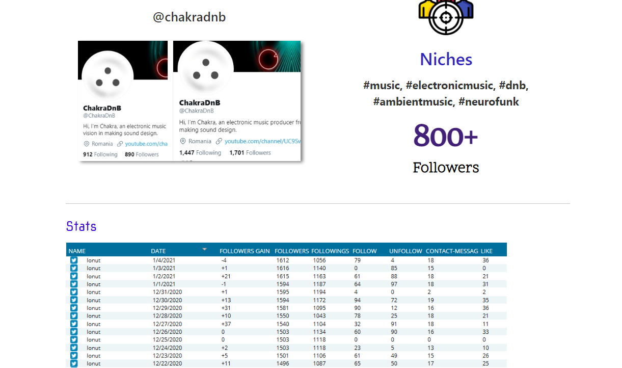 Social media growth Services - Organic Promotion for Social Profile / Company Page