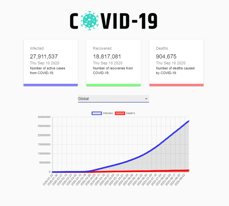 COVID-19 Global Tracker HTML5 Source Code (LIVE Statistics)
