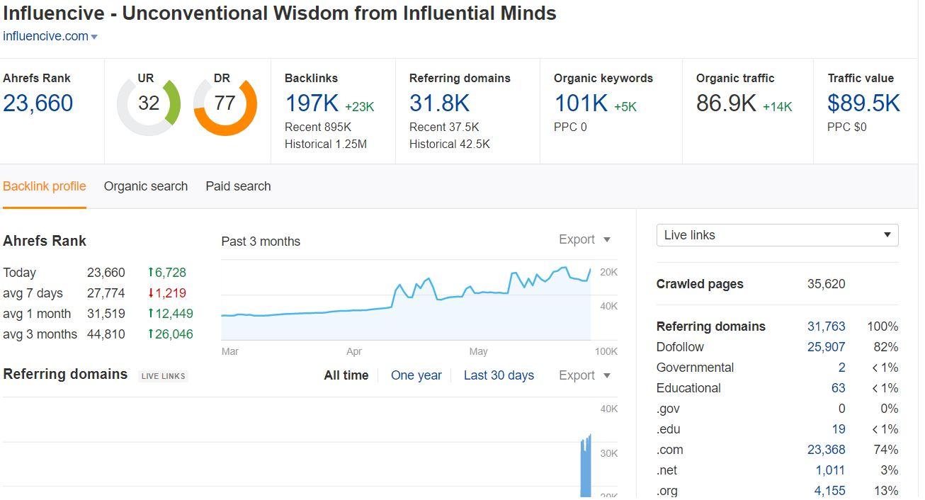 Publish guest post on this high authority google news approved website 