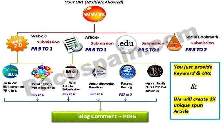 Pyramid SEO Package - Backlinks By Unique Domain for your website