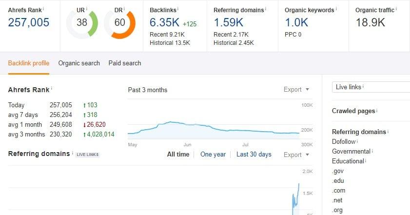 Google News Approve Guest Post On DR:60 DA:56 Traffic 30k Website