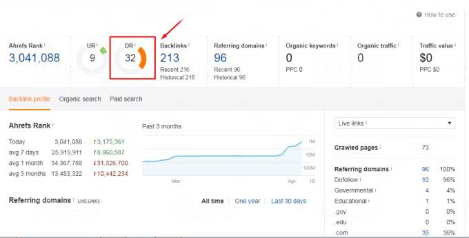 Increase Domain Rating DR Ahrefs to 50 plus