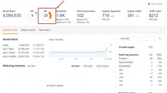 Increase Domain Rating DR Ahrefs to 50 plus