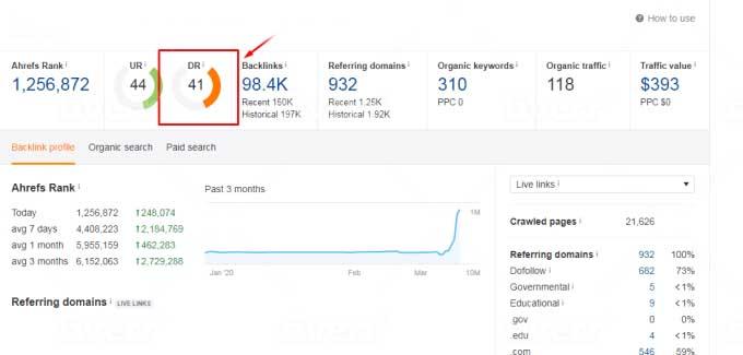 Increase Domain Rating DR Ahrefs to 50 plus