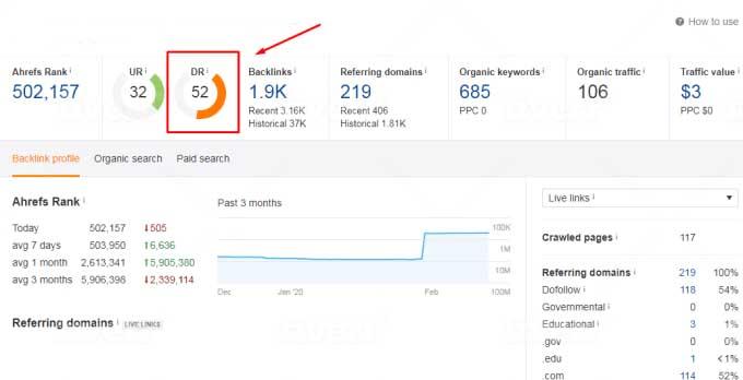 Increase Domain Rating DR Ahrefs to 50 plus