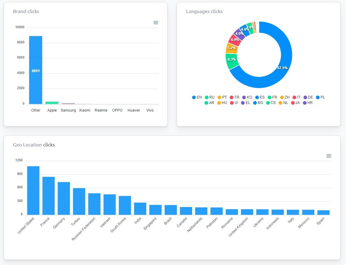 I will Drive 15000 Traffic to your Website or blog each day