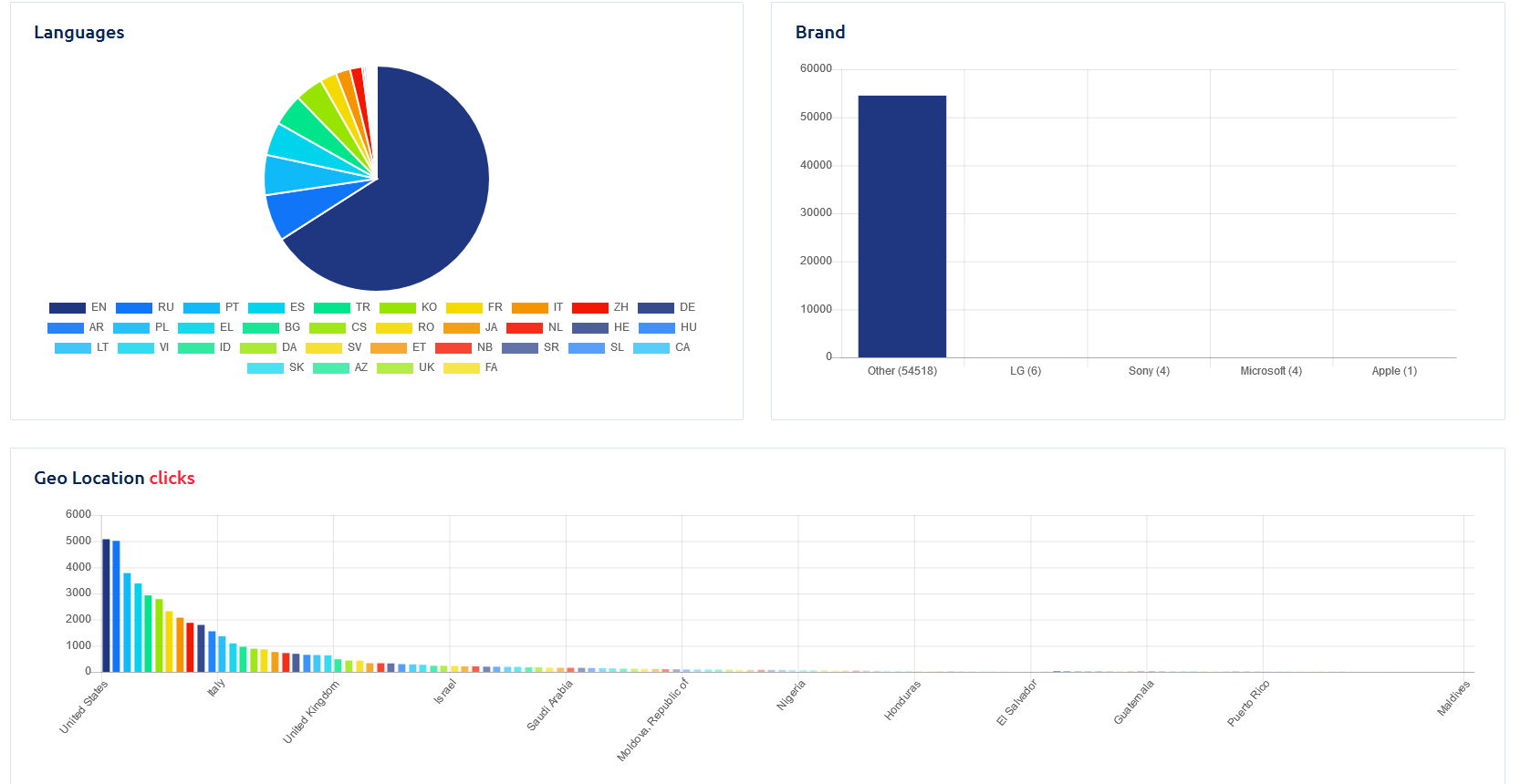 25000 Real Human Traffic & Social Visitors to website and blog