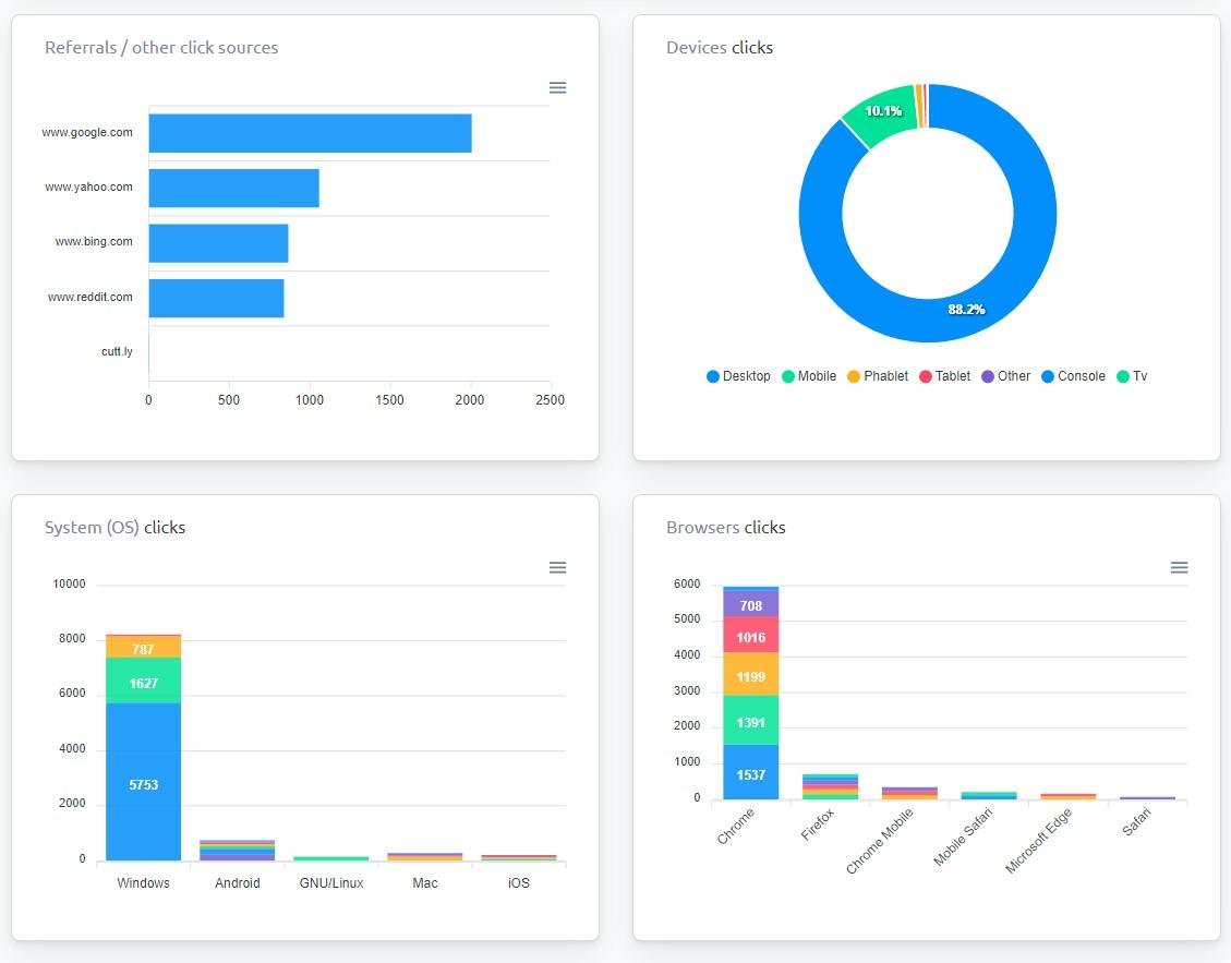 I will Drive 15000 Traffic to your Website or blog each day