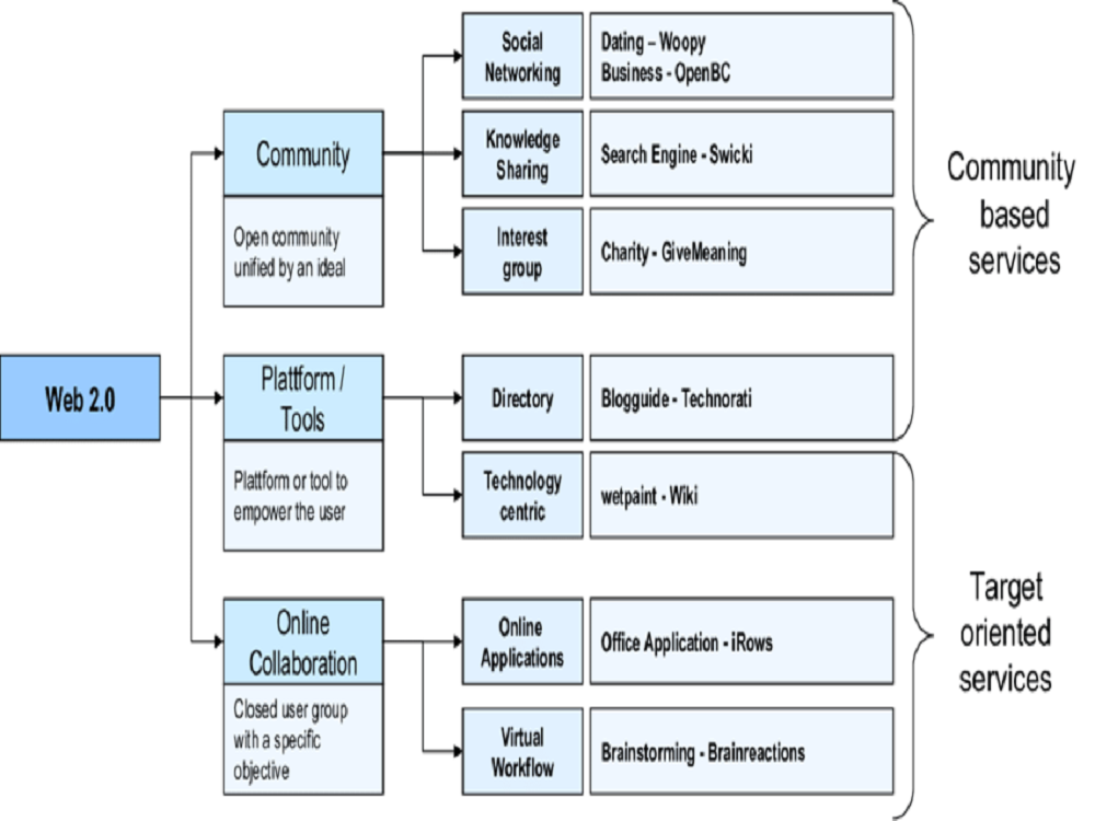 Manually 1000 Web 2.0 Blogs, Top Brands, PDF, Forum, Edu & Social Links High DR Backlinks - Rank 
