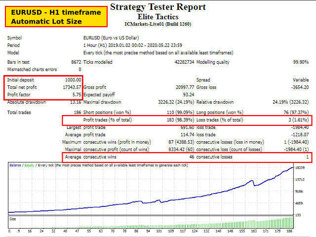 Elite Tactics EA v1.5 Forex EA