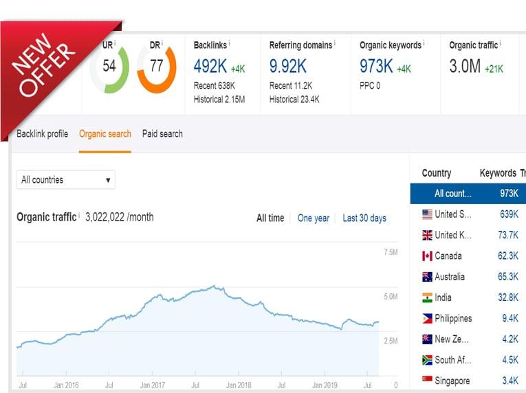 Guest Post On Da70 Traffic 3-million Niche Relevant website