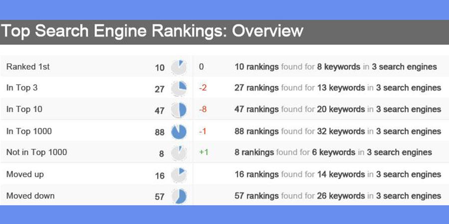Powerful SEO Backlinks Pyramid for Poker or Casino Related site skyrocket SERP hugely gain less work