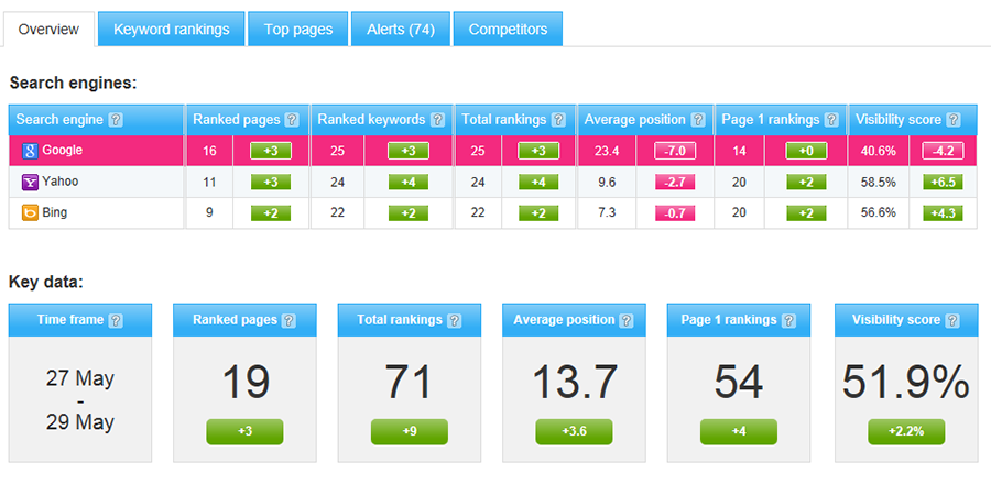 Powerful SEO Backlinks Pyramid for Poker or Casino Related site skyrocket SERP hugely gain less work