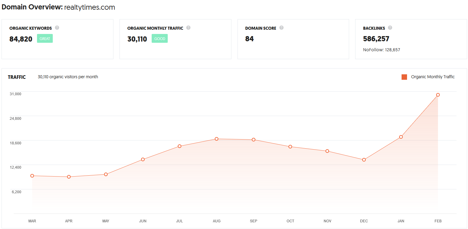 guest blogging at realtytimes.com, DA 60, Traffic-30,110 as on February 2020