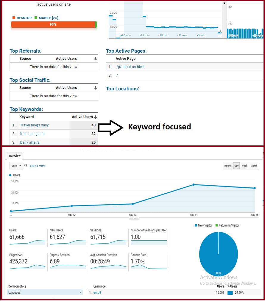 Indian Website Traffic, Low Bounce 