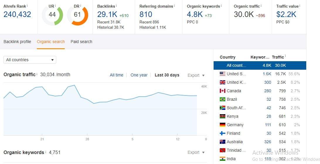 Providing Guest Post on my Google news approved Website DR61