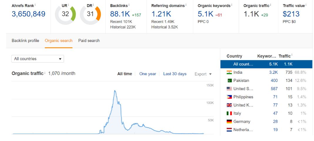 Write And publish a guest post on my High Traffic Website