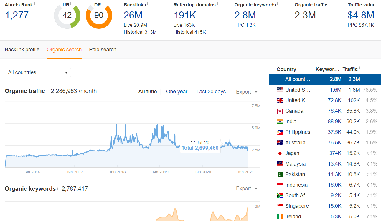 I will publish guest post on da 91 usc education website