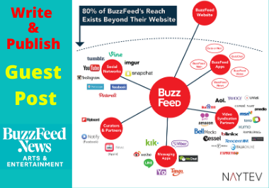 Write and publish a guest post on Buzzfeed.com