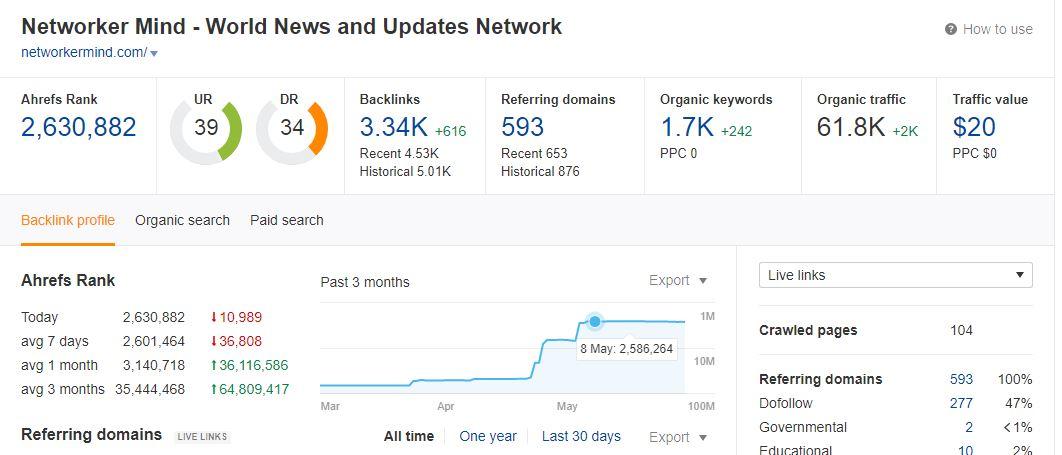 I will submit guest post on High DA 70+ with high traffic Permanent Post with Dofollow link