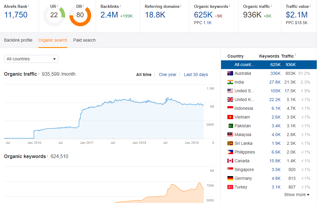 Create 1 Very High Authority Da 75 Edu Guest Post Backlink