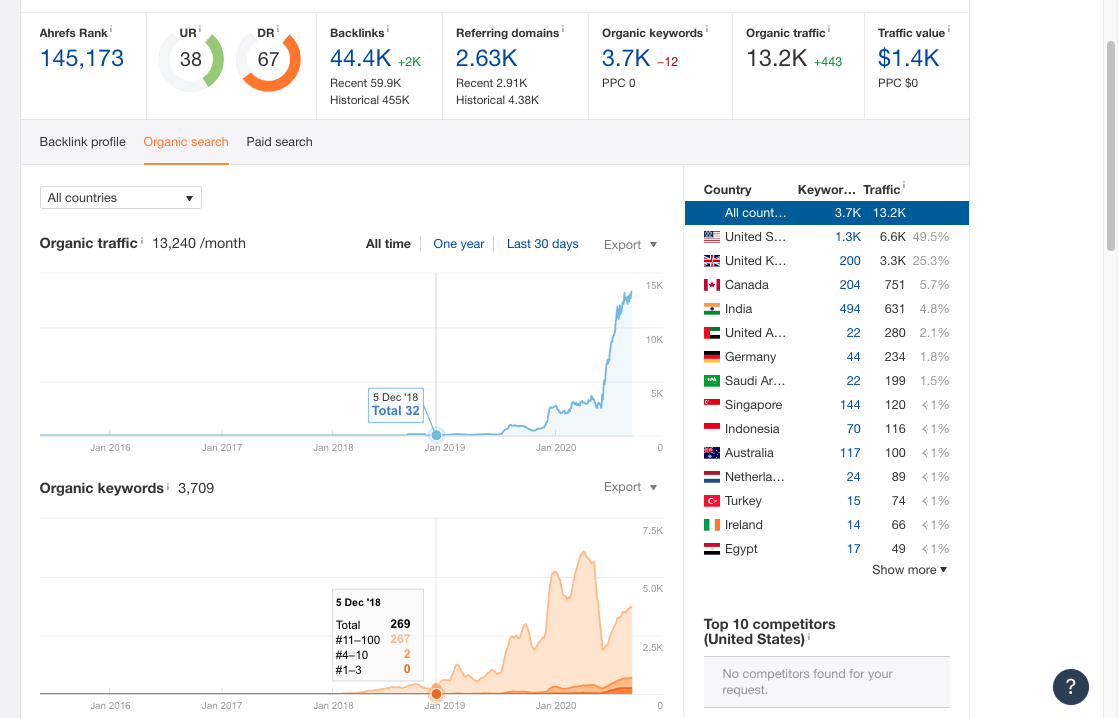 Submit a Guest Post on USA High Traffic DA Site In 48 Hours