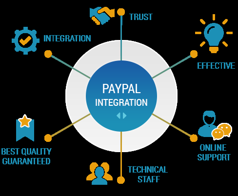 I will do pay-pal integration accept payments by credit card on your site