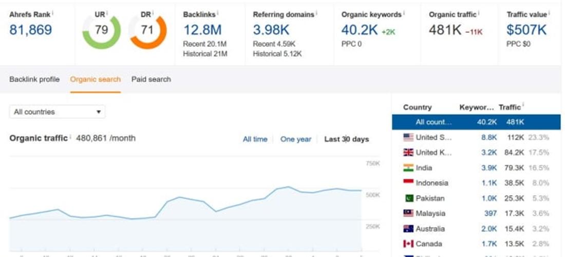 SEO dofollow guest post backlinks