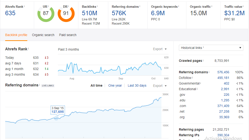 Write & Publish a guest post on a High-Ranked website with 4 Backlinks 