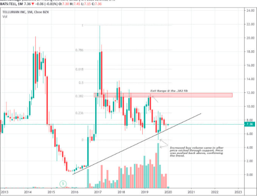 I will give you technical analysis with easy to read charts Forex Stocks Index Trading Commodities