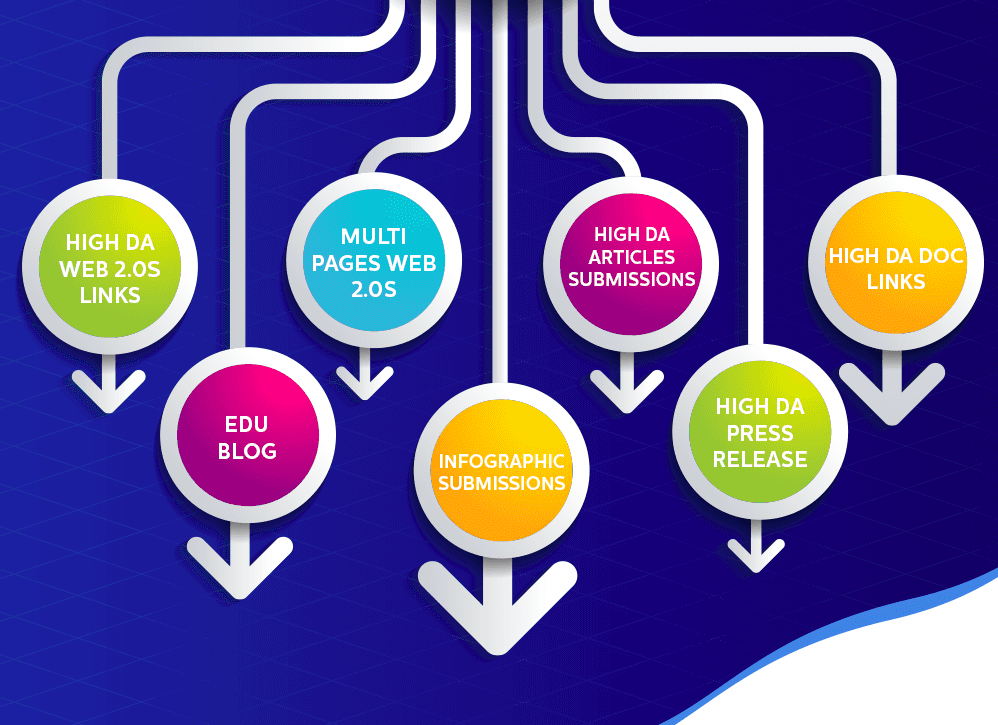 RANK YOUR WEBSITE WITH Powerful & Diverse SEO Building Links ( handwritten article included )