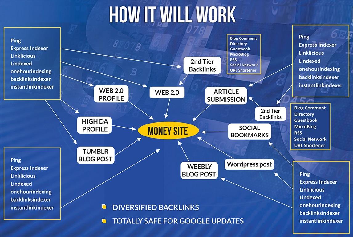 Rank Master Google SEO Backlinks services with Most Powerful links