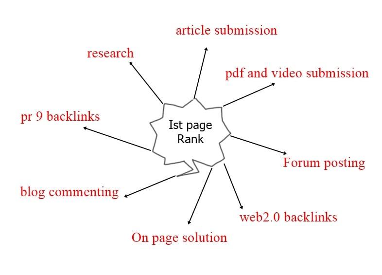 Better SEO for your site to Rank you on Google