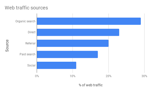 5k+traffic for your website and blogs 