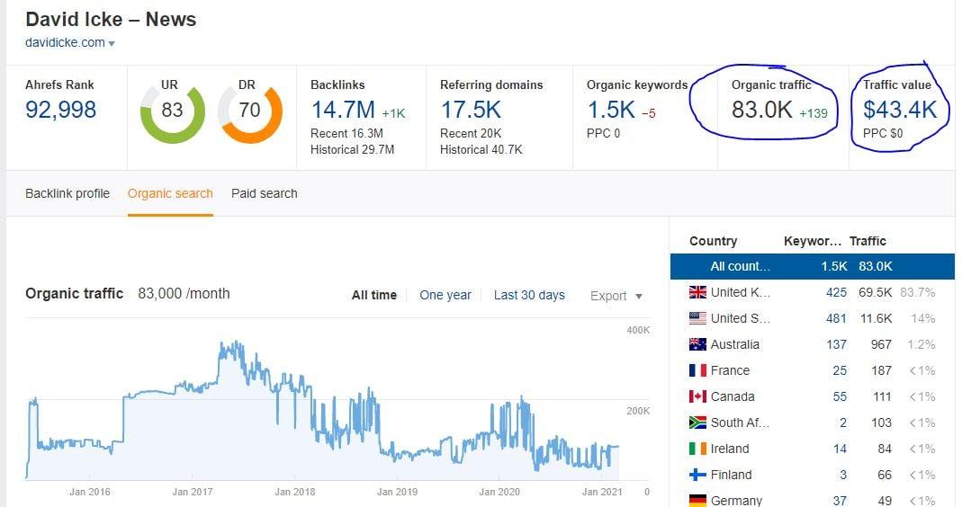 Guest post on my news blog https://davidicke.com/ 70 DR & 73 DA Dofollow Backlink