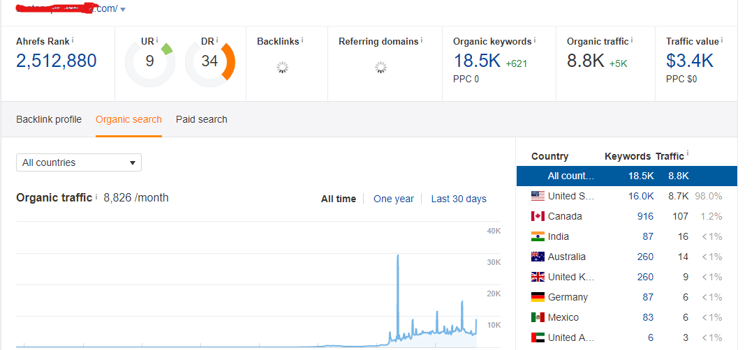 Publish Guest Post On Da 36 Pa 35 Sports Niche