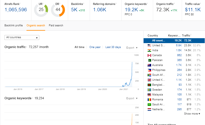 Do guest posting on google news da60 permanent dofollow link