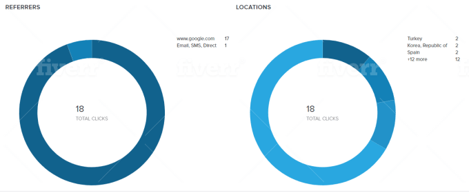 I will give organic traffic with a keyword using any search engine