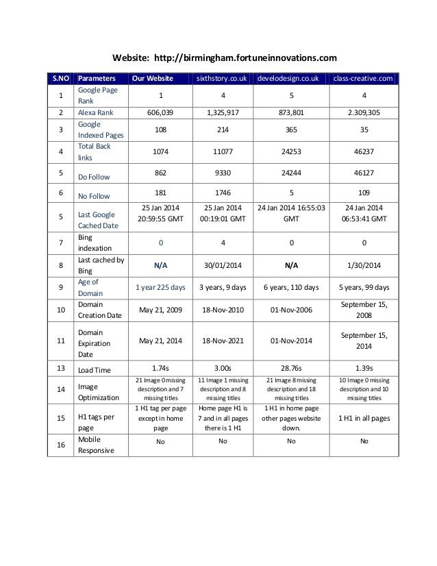 I will provide a professional SEO audit report and action plan to rank higher on google