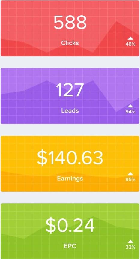 Learn How To Make Money Online On Social Media (CPA Methods) 