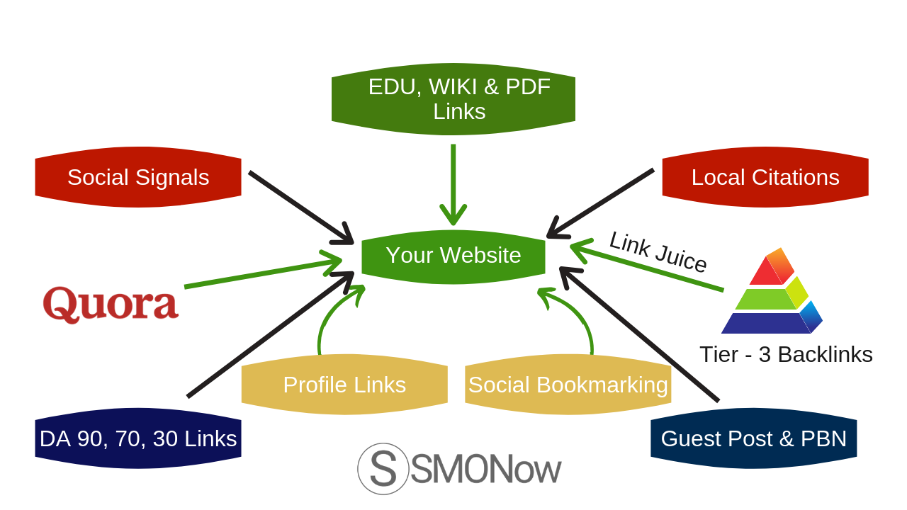 2019 Exclusive All In One SEO Package - Will boost your Google Ranking, DA, Traffic Ranking 